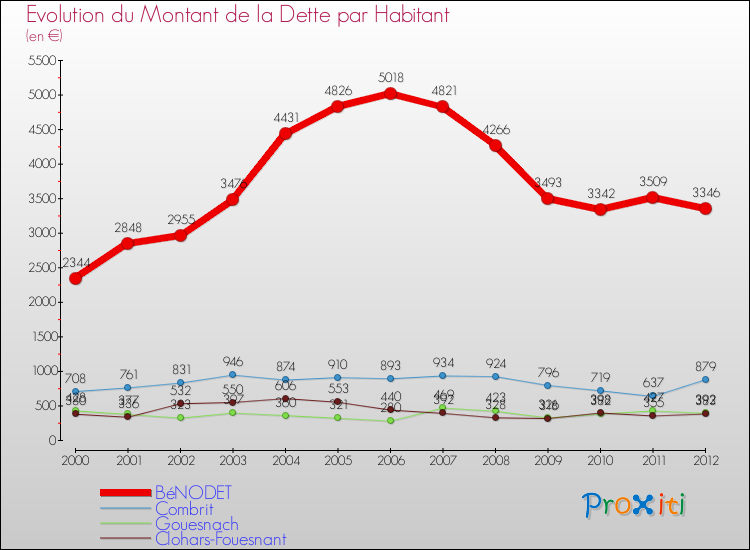 Evolution de la dette par habitant pour la commune de BéNODET et les communes proches de 2000 à 2012 Comparaison de la dette par habitant pour BéNODET et les communes voisines de 2000 à 2012