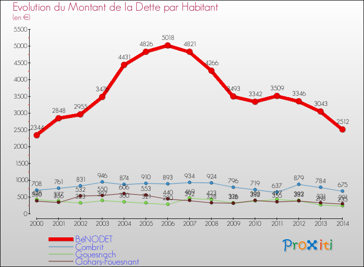 Evolution de la dette par habitant pour la commune de BéNODET et les communes proches de 2000 à 2014 Comparaison de la dette par habitant pour BéNODET et les communes voisines de 2000 à 2014