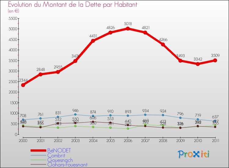Evolution de la dette par habitant pour la commune de BéNODET et les communes proches Comparaison de la dette par habitant pour BéNODET et les communes voisines