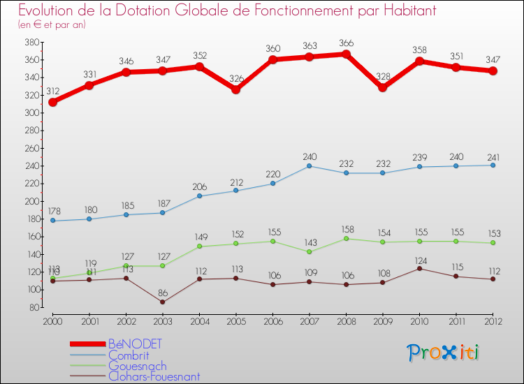 Evolution et montant de la dotation globale de fonctionnement par Habitant pour BéNODET et les communes proches Comparaison des dotations globales de fonctionnement par habitant pour BéNODET et les communes voisines