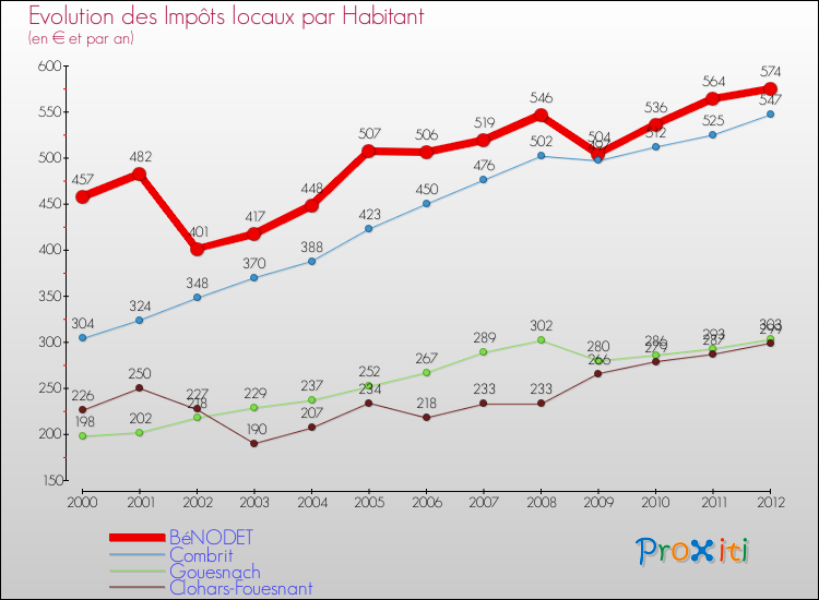 Evolution et montant des impôts locaux par Habitant pour BéNODET et les communes proches Comparaison des impôts locaux par habitant pour BéNODET et les communes voisines