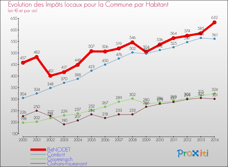 Evolution et montant des impôts locaux par Habitant pour BéNODET et les communes proches de 2000 à 2014 Comparaison des impôts locaux par habitant pour BéNODET et les communes voisines de 2000 à 2014