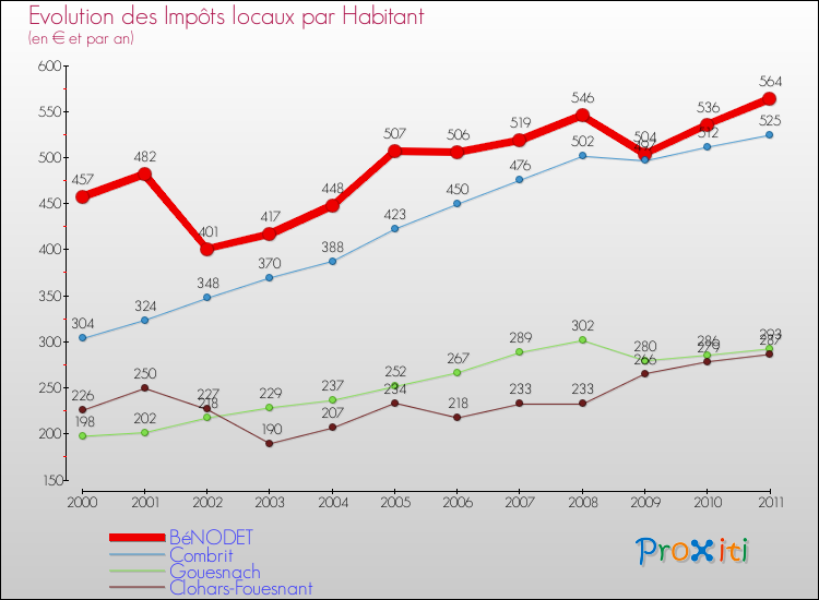 Evolution et montant des impôts locaux par Habitant pour BéNODET et les communes proches Comparaison des impôts locaux par habitant pour BéNODET et les communes voisines