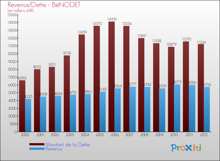 Evolution comparée de la dette et des revenus pour la commune de BéNODET de 2000 à 2012 Comparaison de la dette et des revenus pour BéNODET de 2000 à 2012