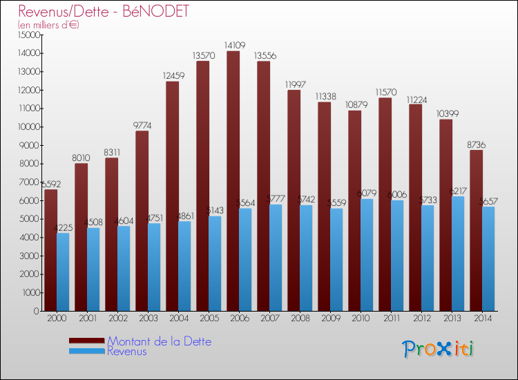 Evolution comparée de la dette et des revenus pour la commune de BéNODET de 2000 à 2014 Comparaison de la dette et des revenus pour BéNODET de 2000 à 2014