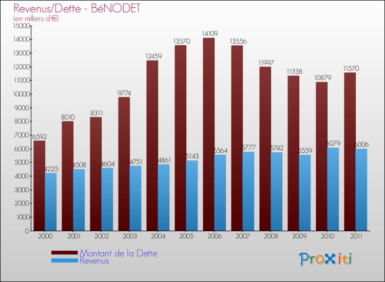 Evolution comparée de la dette et des revenus pour la commune de BéNODET de 2000 à 2011 Comparaison de la dette et des revenus pour BéNODET de 2000 à 2011