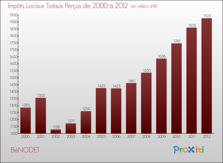 Evolution des Impôts Locaux pour la commune de BéNODET de 2000 à 2012 Evolution des Impôts Locaux pour BéNODET de 2000 à 2012