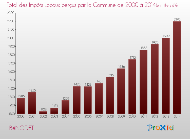 Evolution des Impôts Locaux pour la commune de BéNODET de 2000 à 2014 Evolution des Impôts Locaux pour BéNODET de 2000 à 2014