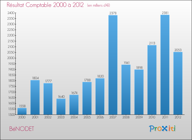 Evolution du résultat comptable pour la commune de BéNODET de 2000 à 2012 Evolution du résultat comptable pour BéNODET de 2000 à 2012