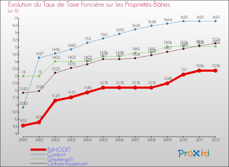 Evolution du taux de la taxe foncière sur le bati pour BéNODET et les communes proches de 2000 à 2012 Comparaison des taux de taxe foncière sur le bati pour BéNODET et les communes voisines de 2000 à 2012