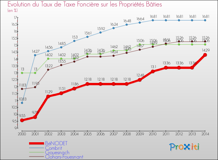 Evolution du taux de la taxe foncière sur le bati pour BéNODET et les communes proches de 2000 à 2014 Comparaison des taux de taxe foncière sur le bati pour BéNODET et les communes voisines de 2000 à 2014