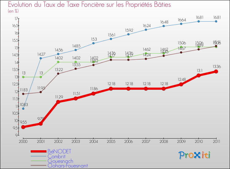 Evolution du taux de la taxe foncière sur le bati pour BéNODET et les communes proches Comparaison des taux de taxe foncière sur le bati pour BéNODET et les communes voisines