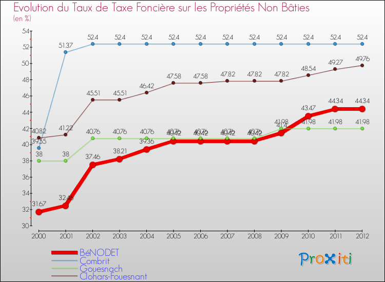 Evolution du taux de la taxe foncière sur les immeubles et terrains non batis pour BéNODET et les communes proches de 2000 à 2012 Comparaison des taux de la taxe foncière sur les immeubles et terrains non batis pour BéNODET et les communes voisines de 2000 à 2012
