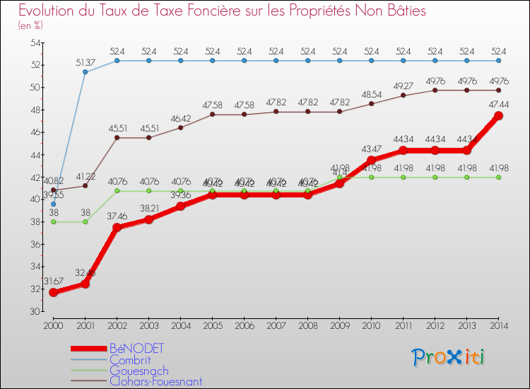 Evolution du taux de la taxe foncière sur les immeubles et terrains non batis pour BéNODET et les communes proches de 2000 à 2014 Comparaison des taux de la taxe foncière sur les immeubles et terrains non batis pour BéNODET et les communes voisines de 2000 à 2014