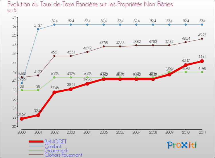 Evolution du taux de la taxe foncière sur les immeubles et terrains non batis pour BéNODET et les communes proches Comparaison des taux de la taxe foncière sur les immeubles et terrains non batis pour BéNODET et les communes voisines