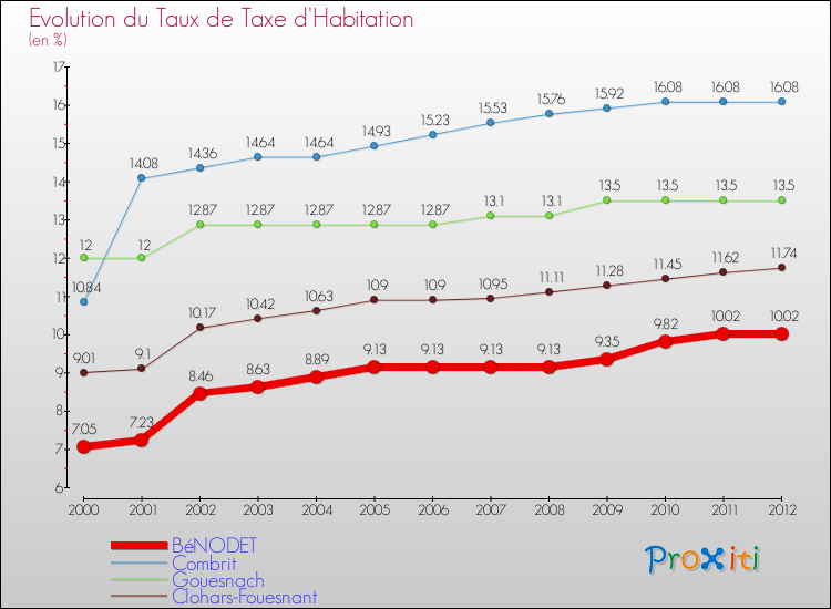 Evolution du taux de la taxe d'habitation pour BéNODET et les communes proches Comparaison des taux de la taxe d'habitation pour BéNODET et les communes voisines