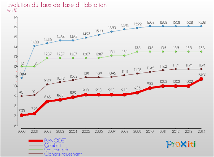 Evolution du taux de la taxe d'habitation pour BéNODET et les communes proches de 2000 à 2014 Comparaison des taux de la taxe d'habitation pour BéNODET et les communes voisines de 2000 à 2014