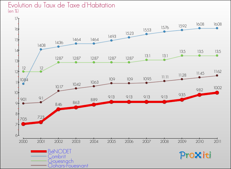 Evolution du taux de la taxe d'habitation pour BéNODET et les communes proches Comparaison des taux de la taxe d'habitation pour BéNODET et les communes voisines