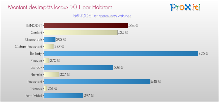 Montant des impôts locaux par Habitant pour BéNODET et les communes proches Comparaison des impôts locaux par habitant pour BéNODET et les communes voisines