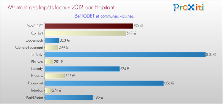 Montant des impôts locaux par Habitant pour BéNODET et les communes proches Comparaison des impôts locaux par habitant pour BéNODET et les communes voisines
