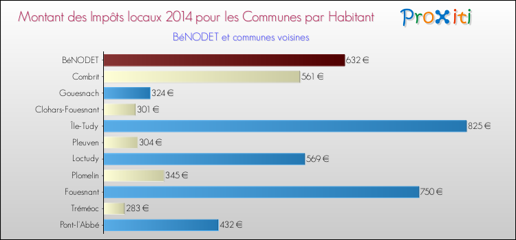 Montant des impôts locaux par Habitant pour BéNODET et les communes proches en 2014 Comparaison des impôts locaux par habitant pour BéNODET et les communes voisines en 2014