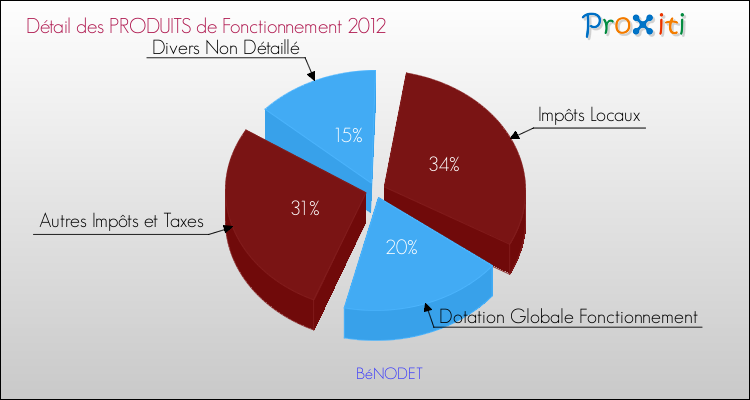 Décomposition du Budget de Fonctionnement 2012 de la commune de BéNODET Budget de Fonctionnement 2012 pour la commune de BéNODET