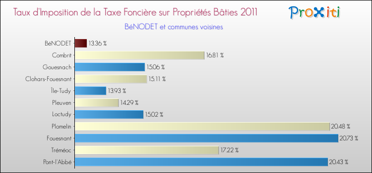 Taux d'imposition de la taxe foncière sur le bati 2011 pour BéNODET et les communes proches Comparaison des taux d'imposition de la taxe foncière sur le bati 2011 pour BéNODET et les communes voisines