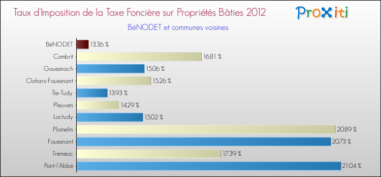 Taux d'imposition de la taxe foncière sur le bati 2012 pour BéNODET et les communes proches Comparaison des taux d'imposition de la taxe foncière sur le bati 2012 pour BéNODET et les communes voisines