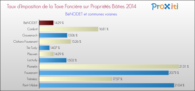 Taux d'imposition de la taxe foncière sur le bati 2014 pour BéNODET et les communes proches Comparaison des taux d'imposition de la taxe foncière sur le bati 2014 pour BéNODET et les communes voisines