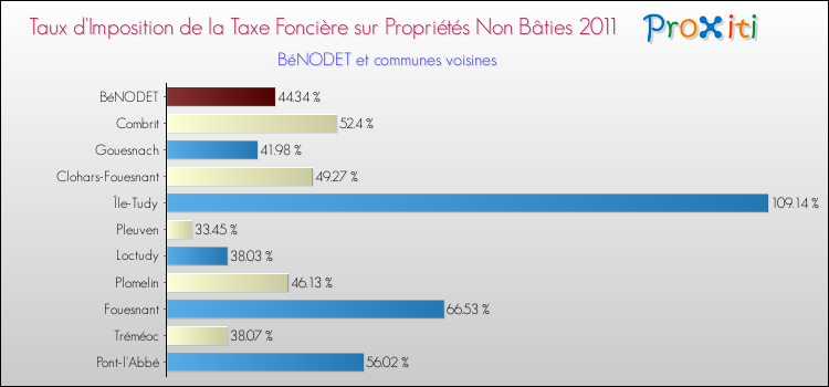 Taux d'imposition de la taxe foncière sur les immeubles et terrains non batis 2011 pour BéNODET et les communes proches Comparaison des taux d'imposition de la taxe foncière sur les immeubles et terrains non batis 2011 pour BéNODET et les communes voisines