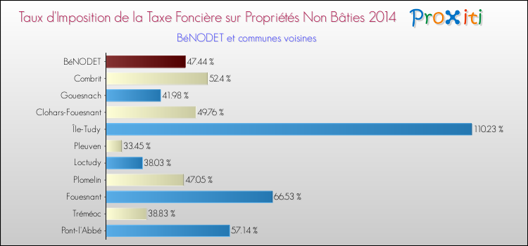 Taux d'imposition de la taxe foncière sur les immeubles et terrains non batis 2014 pour BéNODET et les communes proches Comparaison des taux d'imposition de la taxe foncière sur les immeubles et terrains non batis 2014 pour BéNODET et les communes voisines