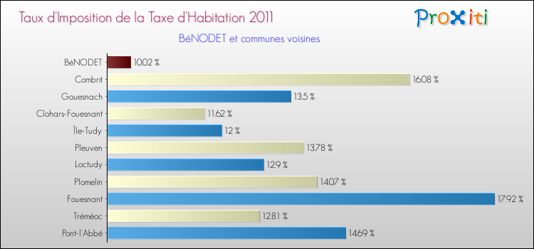 Taux d'imposition de la taxe d'habitation 2011 pour BéNODET et les communes proches Comparaison des taux d'imposition de la taxe d'habitation 2011 pour BéNODET et les communes voisines