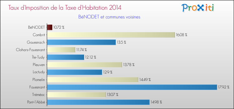 Taux d'imposition de la taxe d'habitation 2014 pour BéNODET et les communes proches Comparaison des taux d'imposition de la taxe d'habitation 2014 pour BéNODET et les communes voisines