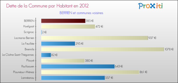 Dette par habitant de la commune en 2012 pour BERRIEN et les communes proches Comparaison de la dette par habitant de la commune en 2012 pour BERRIEN et les communes voisines