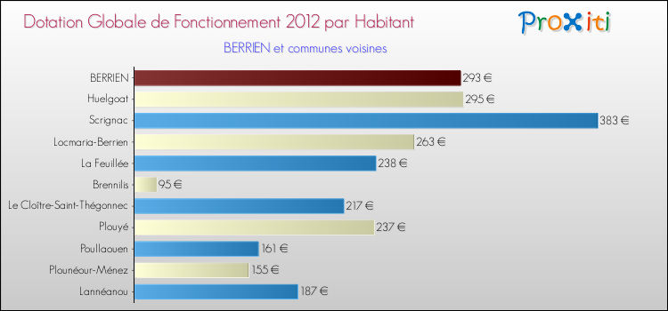 Montant des dotations globales de fonctionnement DGF par Habitant pour BERRIEN et les communes proches Comparaison des des dotations globales de fonctionnement DGF par habitant pour BERRIEN et les communes voisines