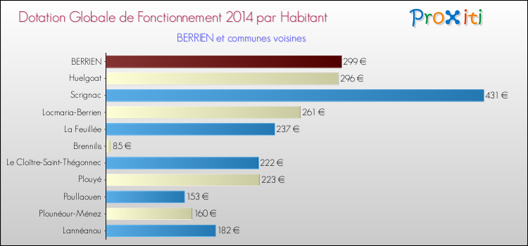 Montant des dotations globales de fonctionnement DGF par Habitant pour BERRIEN et les communes proches en 2014. Comparaison des des dotations globales de fonctionnement DGF par habitant pour BERRIEN et les communes voisines en 2014.