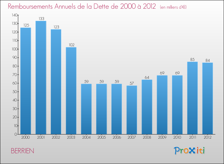 Evolution de l'annuité de la dette pour la commune de BERRIEN de 2000 à 2012 Annuités de la dette pour BERRIEN de 2000 à 2012