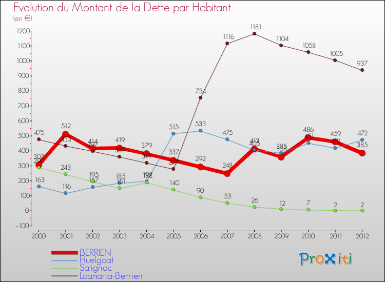 Evolution de la dette par habitant pour la commune de BERRIEN et les communes proches de 2000 à 2012 Comparaison de la dette par habitant pour BERRIEN et les communes voisines de 2000 à 2012