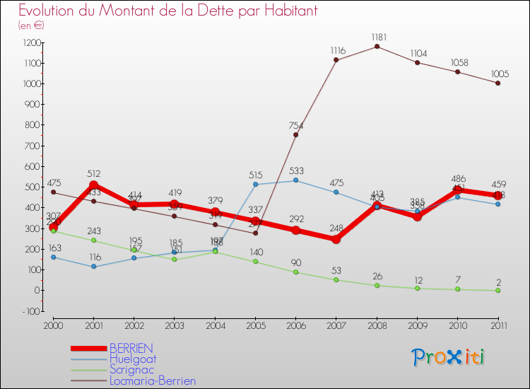Evolution de la dette par habitant pour la commune de BERRIEN et les communes proches Comparaison de la dette par habitant pour BERRIEN et les communes voisines
