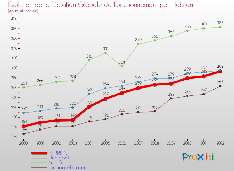 Evolution et montant de la dotation globale de fonctionnement par Habitant pour BERRIEN et les communes proches Comparaison des dotations globales de fonctionnement par habitant pour BERRIEN et les communes voisines
