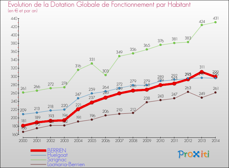 Evolution et montant de la dotation globale de fonctionnement par Habitant pour BERRIEN et les communes proches de 2000 à 2014. Comparaison des dotations globales de fonctionnement par habitant pour BERRIEN et les communes voisines de 2000 à 2014.