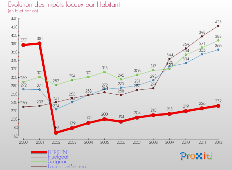 Evolution et montant des impôts locaux par Habitant pour BERRIEN et les communes proches Comparaison des impôts locaux par habitant pour BERRIEN et les communes voisines