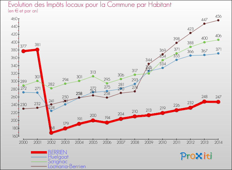 Evolution et montant des impôts locaux par Habitant pour BERRIEN et les communes proches de 2000 à 2014 Comparaison des impôts locaux par habitant pour BERRIEN et les communes voisines de 2000 à 2014