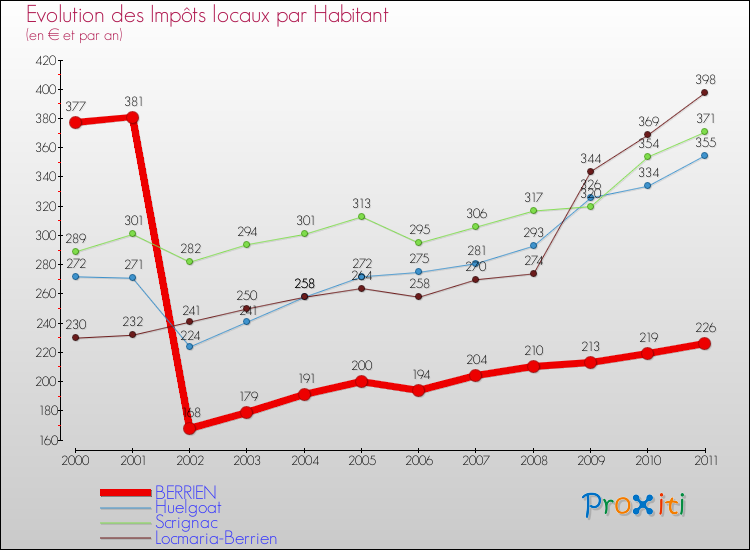 Evolution et montant des impôts locaux par Habitant pour BERRIEN et les communes proches Comparaison des impôts locaux par habitant pour BERRIEN et les communes voisines