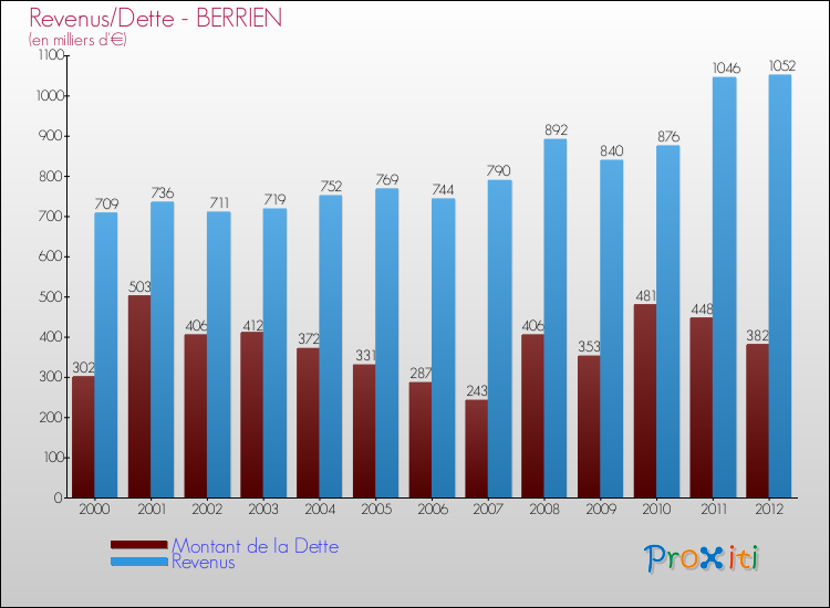 Evolution comparée de la dette et des revenus pour la commune de BERRIEN de 2000 à 2012 Comparaison de la dette et des revenus pour BERRIEN de 2000 à 2012