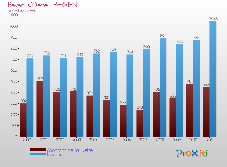 Evolution comparée de la dette et des revenus pour la commune de BERRIEN de 2000 à 2011 Comparaison de la dette et des revenus pour BERRIEN de 2000 à 2011