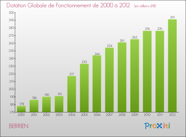 Evolution du montant de la Dotation Globale de Fonctionnement pour la commune de BERRIEN de 2000 à 2012 Evolution du montant de la Dotation Globale de Fonctionnement pour BERRIEN de 2000 à 2012