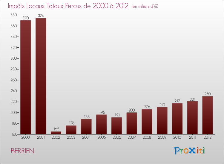 Evolution des Impôts Locaux pour la commune de BERRIEN de 2000 à 2012 Evolution des Impôts Locaux pour BERRIEN de 2000 à 2012