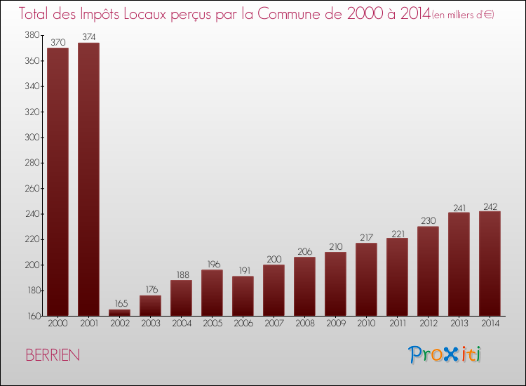 Evolution des Impôts Locaux pour la commune de BERRIEN de 2000 à 2014 Evolution des Impôts Locaux pour BERRIEN de 2000 à 2014