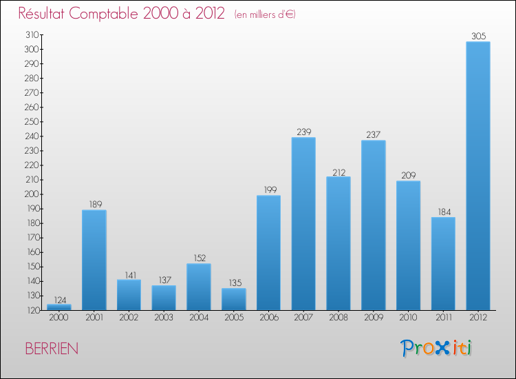 Evolution du résultat comptable pour la commune de BERRIEN de 2000 à 2012 Evolution du résultat comptable pour BERRIEN de 2000 à 2012